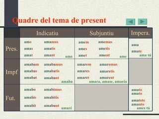 Quadre del tema de present am o ama s ama t ama nt ama tis ama mus amo ama ba m ama ba tis ama ba mus ama ba t ama ba nt ama ba s amaba ama bo ama bi s ama bi mus ama bi tis ama bu nt ama bi t amaré am e m am e s am e t am e nt am e tis am e mus ame amara, amase, amaría ama re m ama re s ama re tis ama re mus ama re t ama re nt ama ama te ama tú ama to ama to ama tote ama nto ames tú Indicatiu Subjuntiu Pres. Impf Fut. Impera. 