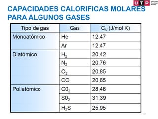 27
CAPACIDADES CALORIFICAS MOLARES
PARA ALGUNOS GASES
 
