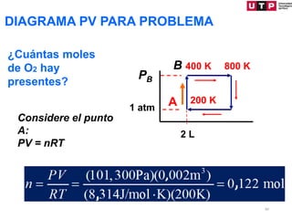 DIAGRAMA PV PARA PROBLEMA
B
A
PB
2 L
1 atm
200 K
400 K 800 K
¿Cuántas moles
de O2 hay
presentes?
Considere el punto
A:
PV = nRT
66
 