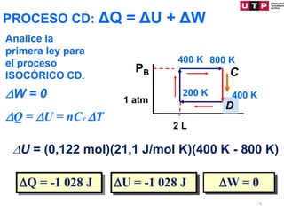 PROCESO CD: ΔQ = ΔU + ΔW
Analice la
primera ley para
el proceso
ISOCÓRICO CD.
W = 0
Q = U = nCv T
U = (0,122 mol)(21,1 J/mol K)(400 K - 800 K)
Q = -1 028 J W = 0
U = -1 028 J
C
D
PB
2 L
1 atm
200 K
400 K 800 K
400 K
74
 