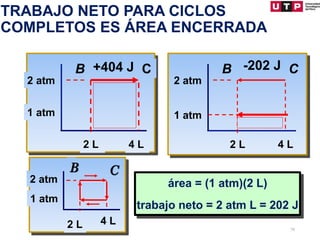 TRABAJO NETO PARA CICLOS
COMPLETOS ES ÁREA ENCERRADA
B C
2 L
1 atm
4 L
2 atm
+404 J B C
2 L
1 atm
4 L
2 atm
-202 J
área = (1 atm)(2 L)
trabajo neto = 2 atm L = 202 J
2 L 4 L
B C
1 atm
2 atm
79
 