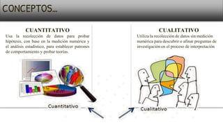 CONCEPTOS…
CUANTITATIVO
Usa la recolección de datos para probar
hipótesis, con base en la medición numérica y
el análisis estadístico, para establecer patrones
de comportamiento y probar teorías.
CUALITATIVO
Utiliza la recolección de datos sin medición
numérica para descubrir o afinar preguntas de
investigación en el proceso de interpretación
 