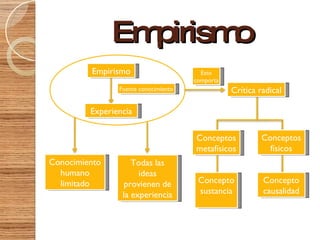 El Empirismo