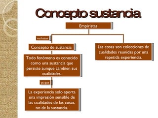 El Empirismo