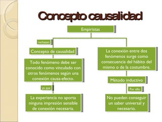 El Empirismo