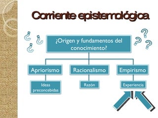 El Empirismo