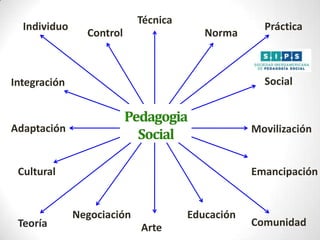 Individuo

Técnica
Control

Norma

Social

Integración

Adaptación

Pedagogia
Social

Cultural

Teoría

Práctica

Movilización

Emancipación

Negociación

Educación
Arte

Comunidad

 
