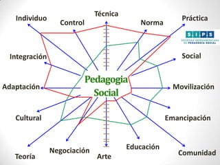 Individuo

Técnica

Control

Norma

Social

Integración

Adaptación

Pedagogia
Social

Cultural

Teoría

Práctica

Movilización

Emancipación

Negociación

Educación
Arte

Comunidad

 