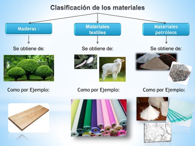 Clasificación de los materiales y sus propiedades