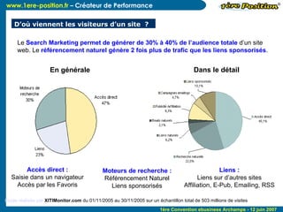 D’où viennent les visiteurs d’un site  ? Étude réalisée par  XITIMonitor.com  du 01/11/2005 au 30/11/2005 sur un échantillon total de 503 millions de visites Accès direct : Saisie dans un navigateur Accès par les Favoris Moteurs de recherche : Référencement Naturel Liens sponsorisés Liens : Liens sur d’autres sites Affiliation, E-Pub, Emailing, RSS Le  Search Marketing permet de générer de 30% à 40% de l’audience totale  d’un site web. Le  référencement naturel génère 2 fois plus de trafic que les liens sponsorisés . En générale Dans le détail 