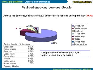 De tous les services, l’activité moteur de recherche reste la principale avec  79,9% Google rachète YouTube pour 1,65 milliards de dollars fin 2006 ! Source : Hitwise 