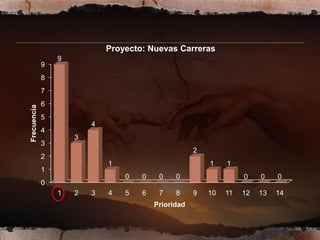 Proyecto: Nuevas Carreras
                 9
             9
             8
             7
             6
Frecuencia




             5
                         4
             4
                     3
             3
                                                     2
             2
                             1                           1    1
             1
                                 0   0    0    0                   0    0    0
             0
                 1   2   3   4   5   6    7    8     9   10   11   12   13   14
                                         Prioridad
 