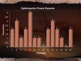 Optimización Praxis Docente
                                   4
              4

             3,5
                       3                                   3
              3
Frecuencia




             2,5
                   2           2                       2        2              2
              2

             1,5
                           1           1    1                        1
              1

             0,5
                                                 0                        0
              0
                   1   2   3   4   5   6    7    8     9   10   11   12   13   14
                                           Prioridad
 