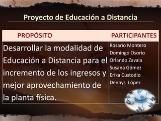 Proyecto de Educación a Distancia


                                Rosario Montero
Desarrollar la modalidad de     Domingo Osorio
Educación a Distancia para el   Orlando Zavala
                                Susana Gómez
incremento de los ingresos y    Erika Custodio
                                Dennys López
mejor aprovechamiento de
la planta física.
 