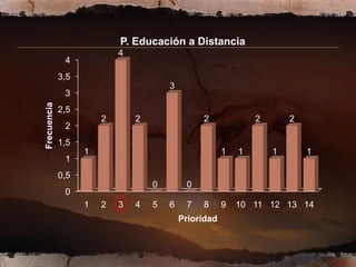 P. Educación a Distancia
                           4
              4
             3,5
                                       3
              3
Frecuencia




             2,5
                       2       2                2              2       2
              2
             1,5
                   1                                   1   1       1       1
              1
             0,5
                                   0        0
              0
                   1   2   3   4   5   6    7   8      9   10 11 12 13 14
                                           Prioridad
 