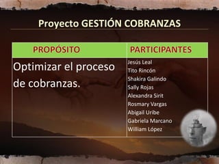 Proyecto GESTIÓN COBRANZAS


                       Jesús Leal
Optimizar el proceso   Tito Rincón
                       Shakira Galindo
de cobranzas.          Sally Rojas
                       Alexandra Sirit
                       Rosmary Vargas
                       Abigail Uribe
                       Gabriela Marcano
                       William López
 