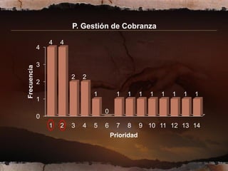 P. Gestión de Cobranza

                 4   4
             4

             3
Frecuencia




                         2   2
             2
                                 1         1   1     1   1   1   1   1   1
             1
                                     0
             0
                 1   2   3   4   5   6     7   8     9 10 11 12 13 14
                                         Prioridad
 