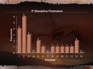 P. Disciplina Financiera
                     6
             6

             5
                 4
             4
Frecuencia




                         3
             3
                                  2                                   2
             2
                                      1         1     1   1   1   1
             1
                              0            0                              0
             0
                 1   2   3    4   5   6    7    8     9   10 11 12 13 14
                                          Prioridad
 
