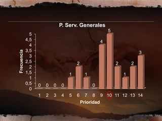 P. Serv. Generales
                                                           5
               5
             4,5                                       4
               4
             3,5
Frecuencia




                                                                           3
               3
             2,5                       2                       2       2
               2
             1,5                   1         1                     1
               1
             0,5   0   0   0   0                 0
               0
                   1   2   3   4   5   6     7   8     9 10 11 12 13 14
                                           Prioridad
 