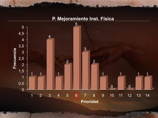 P. Mejoramiento Inst. Física
                                         5
              5
             4,5
                           4
              4
             3,5
                                              3
Frecuencia




              3
             2,5
                                     2             2
              2
             1,5
                   1   1         1                       1        1         1    1
              1
             0,5
                                                             0         0
              0
                   1   2   3     4   5   6    7    8     9   10   11   12   13   14
                                             Prioridad
 