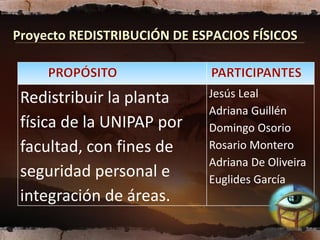 Proyecto REDISTRIBUCIÓN DE ESPACIOS FÍSICOS



 Redistribuir la planta      Jesús Leal
                             Adriana Guillén
 física de la UNIPAP por     Domingo Osorio
 facultad, con fines de      Rosario Montero
                             Adriana De Oliveira
 seguridad personal e        Euglides García
 integración de áreas.
 