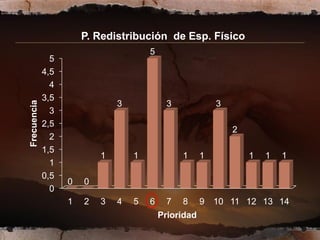 P. Redistribución de Esp. Físico
                                       5
               5
             4,5
               4
             3,5
Frecuencia




                               3             3             3
               3
             2,5
                                                               2
               2
             1,5
                           1       1             1     1           1   1   1
               1
             0,5
                   0   0
               0
                   1   2   3   4   5   6     7   8     9   10 11 12 13 14
                                           Prioridad
 