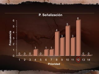 P. Señalización
                                                                 6
             6
                                                         5
             5
                                              4
Frecuencia




             4
                                                     3       3
             3

             2
                             1       1    1
             1
                 0   0   0       0                                   0   0
             0
                 1   2   3   4   5   6    7   8      9   10 11 12 13 14
                                         Prioridad
 