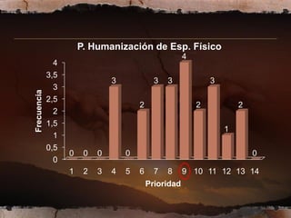 P. Humanización de Esp. Físico
                                                        4
               4
             3,5
                                3             3   3             3
               3
Frecuencia




             2,5
                                        2                   2           2
               2
             1,5
                                                                    1
               1
             0,5
                   0    0   0       0                                       0
               0
                   1    2   3   4   5   6     7   8     9 10 11 12 13 14
                                            Prioridad
 