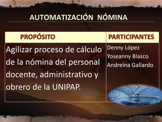 AUTOMATIZACIÓN NÓMINA


Agilizar proceso de cálculo   Denny López
                              Yoseanny Blasco
de la nómina del personal     Andreína Gallardo
docente, administrativo y
obrero de la UNIPAP.
 