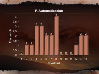 P. Automatización
                                                 4
              4
             3,5
                               3   3
              3
Frecuencia




             2,5
                                       2     2                         2   2
              2
             1,5
                       1   1                                       1
              1
             0,5
                   0                                   0   0   0
              0
                   1   2   3   4   5   6     7   8     9 10 11 12 13 14
                                           Prioridad
 
