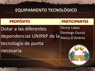 EQUIPAMIENTO TECNOLÓGICO


Dotar a las diferentes    Denny López
                          Domingo Osorio
dependencias UNIPAP de la Nancy D´Andrea
tecnología de punta
necesaria.
 
