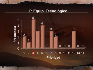 P. Equip. Tecnológico
                         5
             5
                                 4
             4
Frecuencia



                             3           3               3
             3
                 2                           2
             2
                     1
             1
                                     0           0 0 0       0 0
             0
                 1 2 3 4 5 6 7 8 9 10 11 12 13 14
                           Prioridad
 