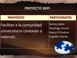 PROYECTO WIFI



Facilitar a la comunidad   Denny López
                           Domingo Osorio
universitaria conexión a   Nancy D´Andrea
internet.                  Euglides García
 