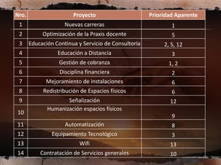 Nro.                    Proyecto                      Prioridad Aparente
 1                   Nuevas carreras                          1
 2          Optimización de la Praxis docente                 5
 3     Educación Continua y Servicio de Consultoría        2, 5, 12
 4                Educación a Distancia                       3
 5                 Gestión de cobranza                       1, 2
 6                 Disciplina financiera                      2
 7           Mejoramiento de instalaciones                    6
 8          Redistribución de Espacios físicos                6
 9                   Señalización                            12
              Humanización espacios físicos
10
                                                              9
11                   Automatización                           8
12              Equipamiento Tecnológico                      3
13                         Wifi                              13
14         Contratación de Servicios generales               10
 