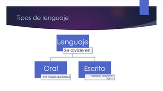 Tipos de lenguaje

Lenguaje
Se divide en:

Oral
Por medio del habla

Escrito
Palabras, oraciones,
signos.

 