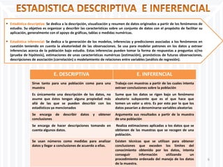 6
 Estadística descriptiva: Se dedica a la descripción, visualización y resumen de datos originados a partir de los fenómenos de
estudio. Su objetivo es organizar y describir las características sobre un conjunto de datos con el propósito de facilitar su
aplicación, generalmente con el apoyo de gráficas, tablas o medidas numéricas.
 Estadística inferencial: Se dedica a la generación de los modelos, inferencias y predicciones asociadas a los fenómenos en
cuestión teniendo en cuenta la aleatoriedad de las observaciones. Se usa para modelar patrones en los datos y extraer
inferencias acerca de la población bajo estudio. Estas inferencias pueden tomar la forma de respuestas a preguntas sí/no
(prueba de hipótesis), estimaciones de unas características numéricas (estimación), pronósticos de futuras observaciones,
descripciones de asociación (correlación) o modelamiento de relaciones entre variables (análisis de regresión).
E. DESCRIPTIVA E. INFERENCIAL
Sirve tanto para una población como para una
muestra
Trabaja con muestras a partir de las cuales intenta
extraer conclusiones sobre la población
Es únicamente una descripción de los datos, no
asume que éstos tengan alguna propiedad más
allá de las que se pueden describir con los
estadísticos ya mencionados
Sume que los datos se rigen bajo un fenómeno
aleatorio subyacente que es el que hace que
tomen un valor u otro. Es por esto por lo que los
datos pasarían a denominarse variables aleatorias
Se encarga de describir datos y obtener
conclusiones
Argumenta sus resultados a partir de la muestra
de una población
Se encarga de hacer descripciones tomando en
cuenta algunos datos.
Realiza estimaciones aplicadas a los datos que se
obtienen de las muestras que se recogen de una
población.
Se usan números como medidas para analizar
datos y llegar a conclusiones de acuerdo a ellas.
Existen técnicas que se utilizan para obtener
conclusiones que exceden los límites del
conocimiento obtenido por los datos, intenta
conseguir información utilizando un
procedimiento ordenado del manejo de los datos
de la muestra.
 