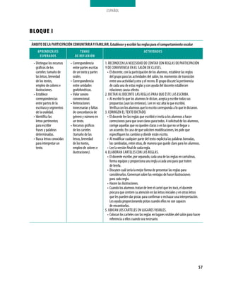 ESPAÑOL




BLOQUE I
ÁMBITo De la paRTICIpaCIÓN CoMUNITaRIa Y FaMIlIaR. establecer y escribir las reglas para el comportamiento escolar
    apReNDIZaJes                   TeMas                                                 aCTIVIDaDes
     espeRaDos                  De ReFleXIÓN
 •	 Distingue los recursos   •	 Correspondencia         1. RECONOCEN LA NECESIDAD DE CONTAR CON REGLAS DE PARTICIPACIÓN
    gráficos de los             entre partes escritas   y DE CONVIVENCIA EN EL SALÓN DE CLASES.
    carteles: tamaño de         de un texto y partes      •	 El docente, con la participación de los alumnos, establece las reglas
    las letras, brevedad        orales.                      del grupo para las actividades del salón, los momentos de transición
    de los textos,           •	 Correspondencia              entre una actividad y otra y el recreo. El grupo discute la pertinencia
    empleo de colores e         entre unidades               de cada una de estas reglas y con ayuda del docente establecen
    ilustraciones.              grafofonéticas.              relaciones causa-efecto.
 •	 Establece                •	 Valor sonoro            2. DICTAN AL DOCENTE LAS REGLAS PARA QUE éSTE LAS ESCRIBA.
    correspondencias            convencional.             •	 Al escribir lo que los alumnos le dictan, acepta y escribe todas sus
    entre partes de la       •	 Reiteraciones                propuestas (aun las erróneas). Lee en voz alta lo que escribió.
    escritura y segmentos       innecesarias y faltas        Verifica con los alumnos que lo escrito corresponda a lo que le dictaron.
    de la oralidad.             de concordancia de      3. CORRIGEN EL TExTO DICTADO.
 •	 Identifica las              género y número en        •	 El docente lee las reglas que escribió e invita a los alumnos a hacer
    letras pertinentes          un texto.                    correcciones para que sean claras para todos. A solicitud de los alumnos,
    para escribir            •	 Recursos gráficos            corrige aquellas que no queden claras o en las que no se llegue a
    frases y palabras           de los carteles              un acuerdo. En caso de que soliciten modificaciones, les pide que
    determinadas.               (tamaño de las               especifiquen los cambios y dónde están escrito.
 •	 Busca letras conocidas      letras, brevedad          •	 Al modificar cualquier parte del texto explicita las palabras borradas,
    para interpretar un         de los textos,               las cambiadas, entre otras, de manera que quede claro para los alumnos.
    texto.                      empleo de colores e       •	 Lee la versión final de cada regla.
                                ilustraciones).         4. ELABORAN CARTELES CON LAS REGLAS.
                                                          •	 El docente escribe, por separado, cada una de las reglas en cartulinas,
                                                             forma equipos y proporciona una regla a cada uno para que traten
                                                             de leerla.
                                                          •	 Discuten cuál sería la mejor forma de presentar las reglas para
                                                             considerarlas. Conversan sobre las ventajas de hacer ilustraciones
                                                             para cada regla.
                                                          •	 hacen las ilustraciones.
                                                          •	 Cuando los alumnos tratan de leer el cartel que les tocó, el docente
                                                             procura que centren su atención en las letras iniciales y en otras letras
                                                             que les pueden dar pistas para confirmar o rechazar una interpretación.
                                                             Les ayuda proporcionando pistas cuando ellos no son capaces
                                                             de encontrarlas.
                                                        5. UBICAN LOS CARTELES EN LUGARES VISIBLES.
                                                          •	 Colocan los carteles con las reglas en lugares visibles del salón para hacer
                                                             referencia a ellos cuando sea necesario.




                                                                                                                                       57
 