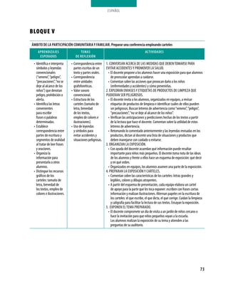 ESPAÑOL




BLOQUE V
ÁMBITo De la paRTICIpaCIÓN CoMUNITaRIa Y FaMIlIaR. preparar una conferencia empleando carteles
    apReNDIZaJes                     TeMas                                                   aCTIVIDaDes
     espeRaDos                    De ReFleXIÓN
 •	 Identifica e interpreta    •	 Correspondencia entre     1. CONVERSAN ACERCA DE LAS MEDIDAS QUE DEBEN TOMARSE PARA
    símbolos y leyendas           partes escritas de un     EVITAR ACCIDENTES y PROMOVER LA SALUD.
    convencionales                texto y partes orales.      •	 El docente propone a los alumnos hacer una exposición para que alumnos
    (“veneno”, “peligro”,      •	 Correspondencia                de preescolar aprendan a cuidarse.
    “precauciones”, “no se        entre unidades              •	 Comentan sobre las acciones que provocan daño a los niños
    deje al alcance de los        grafofonéticas.                (enfermedades y accidentes) y cómo prevenirlas.
    niños”) que denotan        •	 Valor sonoro              2. ExPLORAN ENVASES y ETIQUETAS DE PRODUCTOS DE LIMPIEzA QUE
    peligro, prohibición o        convencional.             PUDIERAN SER PELIGROSOS.
    alerta.                    •	 Estructura de los           •	 El docente invita a los alumnos, organizados en equipos, a revisar
 •	 Identifica las letras         carteles (tamaño de            etiquetas de productos de limpieza e identificar cuáles de ellos pueden
    convenientes                  letra, brevedad                ser peligrosos. Buscan letreros de advertencia como “veneno”, “peligro”,
    para escribir                 de los textos,                 “precauciones”, “no se deje al alcance de los niños”.
    frases o palabras             empleo de colores e         •	 Verifican las anticipaciones y predicciones hechas de los textos a partir
    determinadas.                 ilustraciones).                de la lectura que hace el docente. Comentan sobre la utilidad de estos
 •	 Establece                  •	 Uso de leyendas                letreros de advertencia.
    correspondencia entre         y símbolos para             •	 Retomando lo comentado anteriormente y las leyendas revisadas en los
    partes de escritura y         evitar accidentes y            productos, dictan al docente una lista de situaciones y productos que
    segmentos de oralidad         situaciones peligrosas.        deben manejarse con cuidado o evitarse.
    al tratar de leer frases                                3. ORGANIzAN LA ExPOSICIÓN.
    y oraciones.                                              •	 Con ayuda del docente acuerdan qué información puede resultar
 •	 Organiza la                                                  importante para niños más pequeños. El docente toma nota de las ideas
    información para                                             de los alumnos y frente a ellos hace un esquema de exposición: qué decir
    presentarla a otros                                          y en qué orden.
    alumnos.                                                  •	 Organizados en equipos, los alumnos asumen una parte de la exposición.
 •	 Distingue los recursos                                  4. PREPARAN LA ExPOSICIÓN y CARTELES.
    gráficos de los                                           •	 Comentan sobre las características de los carteles: letras grandes y
    carteles: tamaño de                                          legibles, colores y dibujos atrayentes.
    letra, brevedad de                                        •	 A partir del esquema de presentación, cada equipo elabora un cartel
    los textos, empleo de                                        de apoyo para la parte que les toca exponer: escriben con frases cortas
    colores e ilustraciones.                                     información y realizan ilustraciones. Alternan papeles en la escritura de
                                                                 los carteles: el que escribe, el que dicta, el que corrige. Cuidan la limpieza
                                                                 y caligrafía para facilitar la lectura de sus textos. Ensayan la exposición.
                                                            5. ExPONEN EL TEMA PREPARADO.
                                                              •	 El docente compromete un día de visita a un jardín de niños cercano o
                                                                 hace la invitación para que niños pequeños vayan a la escuela.
                                                                 Los alumnos realizan la exposición de su tema y atienden a las
                                                                 preguntas de su auditorio.




                                                                                                                                            73
 
