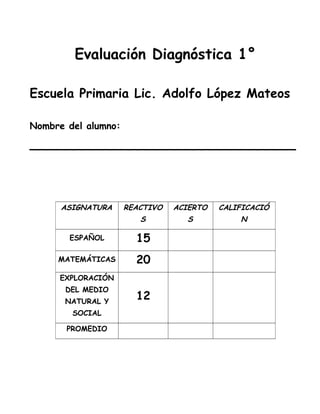 Evaluación Diagnóstica 1°
Escuela Primaria Lic. Adolfo López Mateos
Nombre del alumno:
_____________________________
ASIGNATURA REACTIVO
S
ACIERTO
S
CALIFICACIÓ
N
ESPAÑOL 15
MATEMÁTICAS 20
EXPLORACIÓN
DEL MEDIO
NATURAL Y
SOCIAL
12
PROMEDIO
 