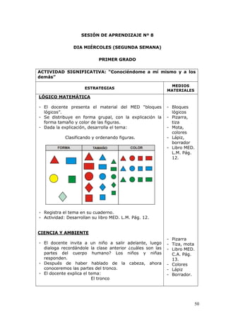 50
SESIÓN DE APRENDIZAJE Nº 8
DIA MIÉRCOLES (SEGUNDA SEMANA)
PRIMER GRADO
ACTIVIDAD SIGNIFICATIVA: “Conociéndome a mí mismo y a los
demás”
ESTRATEGIAS
MEDIOS
MATERIALES
LÓGICO MATEMÁTICA
- El docente presenta el material del MED “bloques
lógicos”.
- Se distribuye en forma grupal, con la explicación la
forma tamaño y color de las figuras.
- Dada la explicación, desarrolla el tema:
Clasificando y ordenando figuras.
- Registra el tema en su cuaderno.
- Actividad: Desarrollan su libro MED. L.M. Pág. 12.
CIENCIA Y AMBIENTE
- El docente invita a un niño a salir adelante, luego
dialoga recordándole la clase anterior ¿cuáles son las
partes del cuerpo humano? Los niños y niñas
responden.
- Después de haber hablado de la cabeza, ahora
conoceremos las partes del tronco.
- El docente explica el tema:
El tronco
- Bloques
lógicos
- Pizarra,
tiza
- Mota,
colores
- Lápiz,
borrador
- Libro MED.
L.M. Pág.
12.
- Pizarra
- Tiza, mota
- Libro MED.
C.A. Pág.
13.
- Colores
- Lápiz
- Borrador.
 