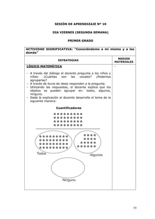 55
SESIÓN DE APRENDIZAJE Nº 10
DIA VIERNES (SEGUNDA SEMANA)
PRIMER GRADO
ACTIVIDAD SIGNIFICATIVA: “Conociéndome a mí mismo y a los
demás”
ESTRATEGIAS
MEDIOS
MATERIALES
LÓGICO MATEMÁTICA
- A través del diálogo el docente pregunta a los niños y
niñas: ¿Cuántas son las vocales? ¿Podemos
agruparlas?
- A través de lluvia de ideas responden a la pregunta.
- Utilizando las respuestas, el docente explica que los
objetos se pueden agrupar en: todos, algunos,
ninguno.
- Dada la explicación el docente desarrolla el tema de la
siguiente manera:
Cuantificadores
-
 