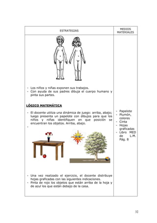 32
ESTRATEGIAS
MEDIOS
MATERIALES
- Los niños y niñas exponen sus trabajos.
- Con ayuda de sus padres dibuja el cuerpo humano y
pinta sus partes.
LÓGICO MATEMÁTICA
- El docente utiliza una dinámica de juego: arriba, abajo;
luego presenta un papelote con dibujos para que los
niños y niñas identifiquen en que posición se
encuentran los objetos. Arriba, abajo.
-
- Una vez realizado el ejercicio, el docente distribuye
hojas graficadas con las siguientes indicaciones.
- Pinta de rojo los objetos que están arriba de la hoja y
de azul los que están debajo de la casa.
- Papelote
- Plumón,
colores
- Cinta
- Hojas
graficadas
- Libro MED
de L.M.
Pág. 8
 