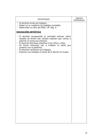 36
ESTRATEGIAS
MEDIOS
MATERIALES
- El docente revisa los trabajos.
- Pegan en su cuaderno los trabajos revisados.
- Desarrollan su libro del MED L.M. Pág. 9
EDUCACIÓN ARTÍSTICA
- El docente recuperando la actividad anterior sobre
estados de ánimo (las caritas) explican que vamos a
plasmar la carita que pintaron.
- El docente distribuye plastilina a los niños y niñas.
- En forma individual van a moldear la carita que
pintaron con la plastilina.
- El docente monitorea sus trabajos.
- Exponen sus trabajos a través de la técnica el museo.
 