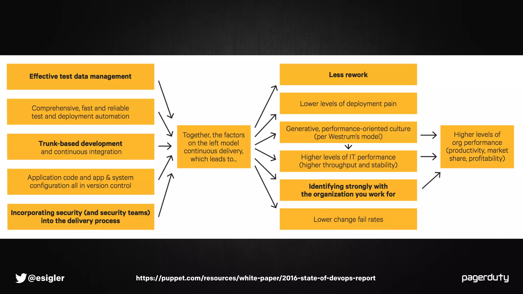 @esigler
Continuous Improvement
https://puppet.com/resources/white-paper/2016-state-of-devops-report