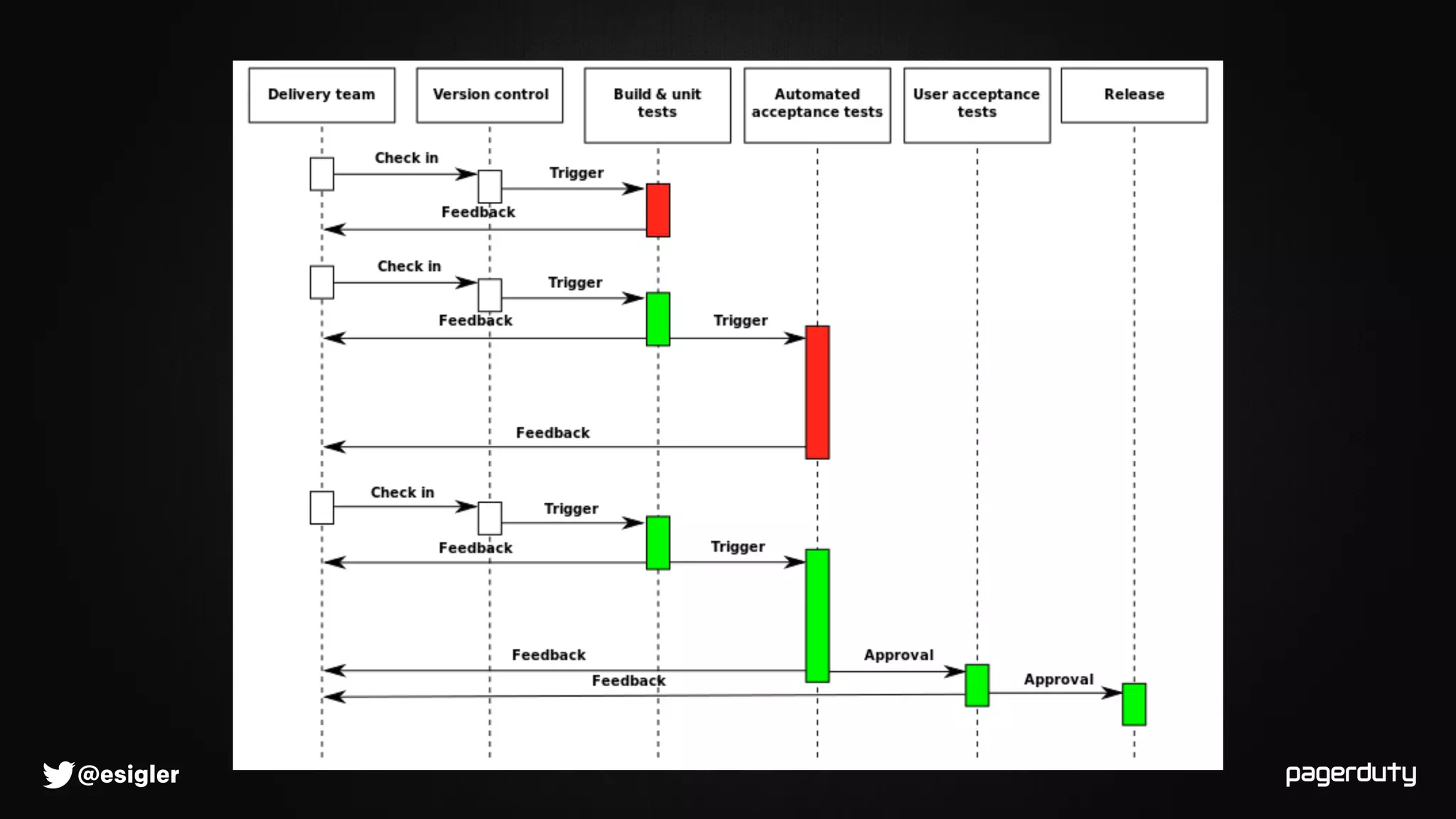 @esigler
CD in a nutshell