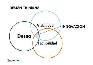T
T
T
Personas Espacio Proceso
DESIGN THINKING
 