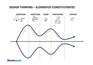 Espacio del problema
Espacio de las soluciones
DESIGN THINKING – ELEMENTOS CONSTITUYENTES
 
