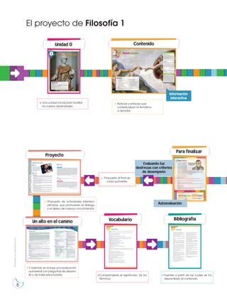 Prohibida
su
reproducción
8
El proyecto de Filosofía 1
Una unidad inicial para facilitar
los nuevos aprendizajes.
Unidad 0
Vocabulario
Contenido
Noticias y enlaces que
contextualizan la temática
a abordar.
Información
interactiva
Propuesta al final de
cada quimestre.
Para finalizar
Bibliografía
Autoevaluación
Evaluando tus
destrezas con criterios
de desempeño
Proyecto
Un alto en el camino
Propuesta de actividades interdisci-
plinarias, que promueven el diálogo
y el deseo de nuevos conocimientos.
Comprenderás el significado de los
términos.
Fuentes a partir de las cuales se ha
desarrollado el contenido.
Y además, se incluye una evaluación
quimestral con preguntas de desarro-
llo y de base estructurada.
 