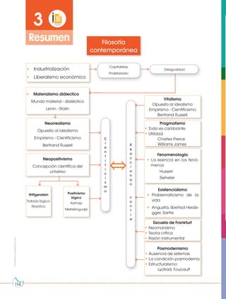 Prohibida
su
reproducción
114
114
Filosofía
contemporánea
3
Resumen
• Industrialización
• Liberalismo económico
• Materialismo diálectico
Mundo material - dialéctico
Lenin - Stalin
Neorrealismo
Opuesto al idealismo
Empirismo - Cientificismo
Bertrand Russell
Vitalismo
Opuesto al idealismo
Empirismo - Cientificismo
Bertrand Russell
Neopositivismo
Concepción científica del
universo
Pragmatismo
• Todo es cambiante
• Utilidad
Charles Pierce
Williams James
Fenomenología
• La esencia en los fenó-
menos
Husserl
Sieheler
Existencialismo
• Problematicismo de la
vida
• Angustia, libertad Heide-
gger, Sartre
Escuela de Frankfurt
• Neomarxismo
• Teoría crítica
• Razón instrumental
Posmodernismo
• Ausencia de sistemas
• La condición posmoderna
• Estructuralismo:
Lyotrad, Foucault
Wittgenstein
Tratado lógico-
filosófico
Positivismo
lógico
Karnap
Metalenguaje
C
i
e
n
t
i
f
i
c
i
s
m
o
R
e
a
c
c
i
o
n
a
n
c
o
n
t
r
a
Desigualdad
Capitalistas
Proletariado
⇔
 