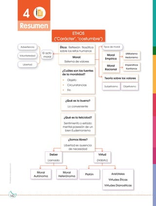 Prohibida
su
reproducción
142
142
ETHOS
("Carácter", "costumbre")
4
Resumen
Ética: Reflexión filosófica
sobre los retos humanos
Moral
Empírica
Utilitarismo
Hedonismo
Imperativos
Kantianos
Teoría sobre los valores
¿Cuáles son las fuentes
de la moralidad?
• Objeto
• Circunstancias
• Fin
¿Qué es lo bueno?
Lo conveniente
¿Qué es la felicidad?
Sentimiento o estado
mental posesión de un
bien Eudemonismo
¿Somos libres?
Libertad es ausencia
de necesidad
Deber
Llamado
Subjetivismo Objetivismo
Moral
Autónoma
Platón
Moral
Heterónoma
Aristóteles
Virtudes Éticas
Virtudes Dianoéticas
Virtud
(Hábito)
Moral:
Sistema de valores
Moral
Racional
Advertencia
Voluntariedad
Libertad
Tipos de moral
El acto
moral
 